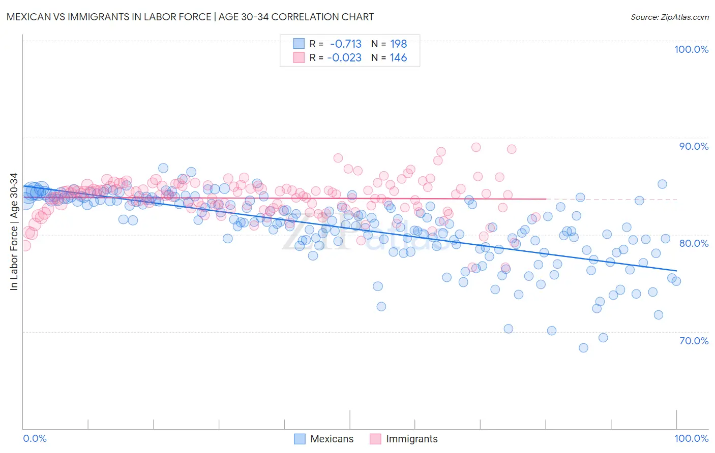Mexican vs Immigrants In Labor Force | Age 30-34
