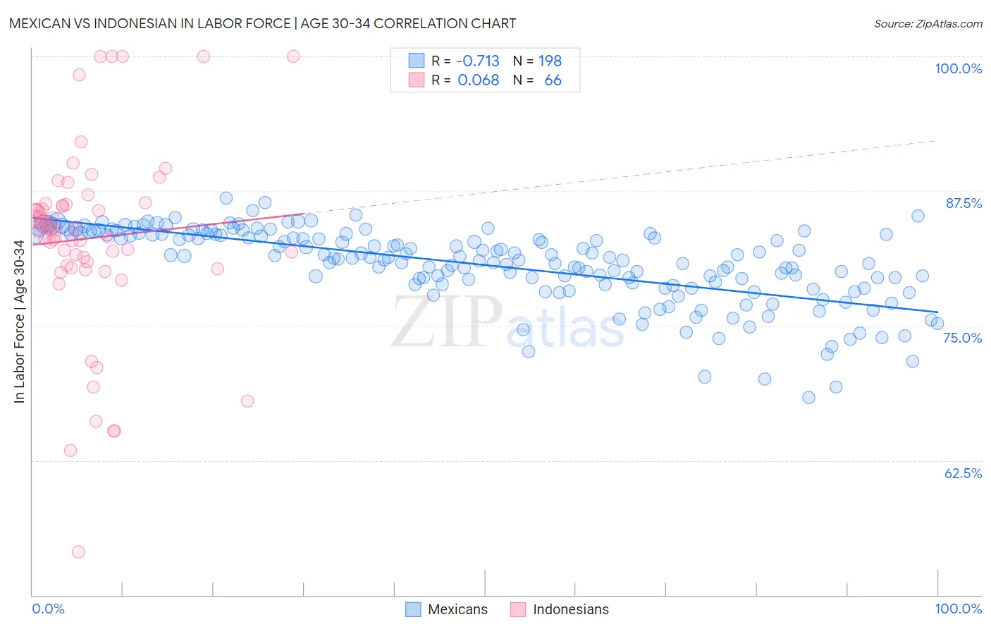 Mexican vs Indonesian In Labor Force | Age 30-34