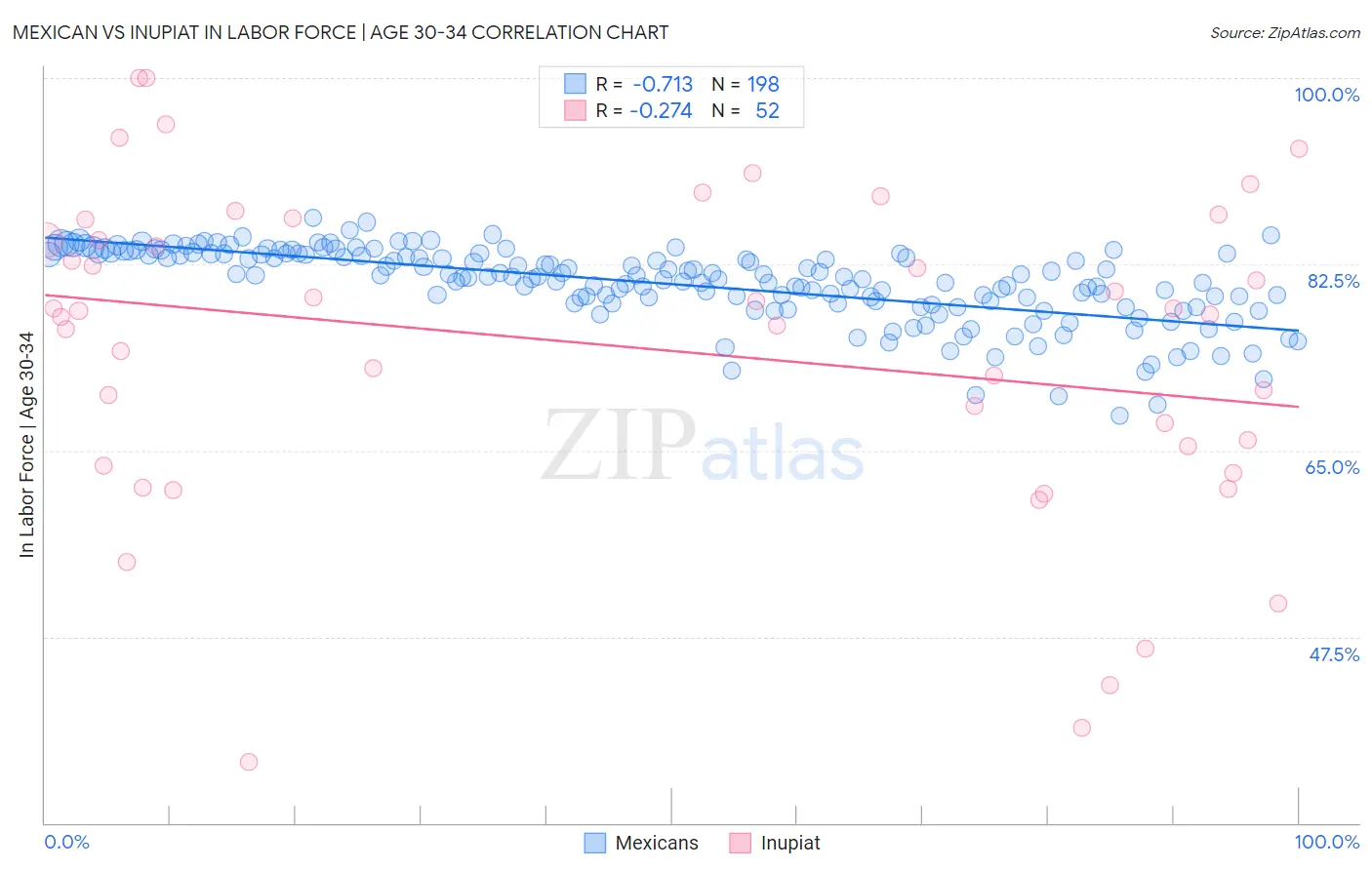 Mexican vs Inupiat In Labor Force | Age 30-34