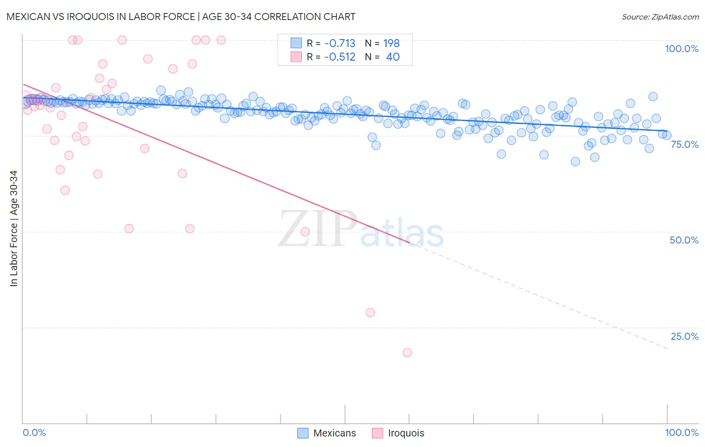 Mexican vs Iroquois In Labor Force | Age 30-34