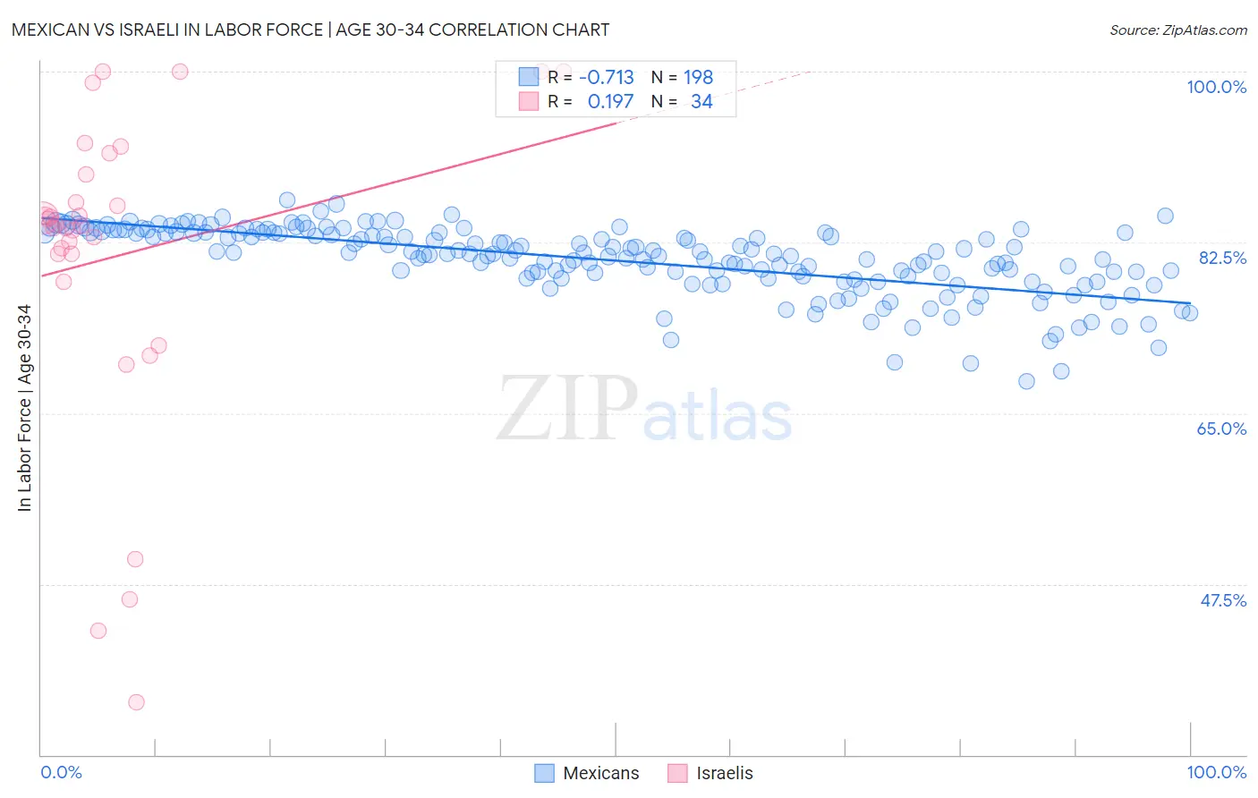 Mexican vs Israeli In Labor Force | Age 30-34