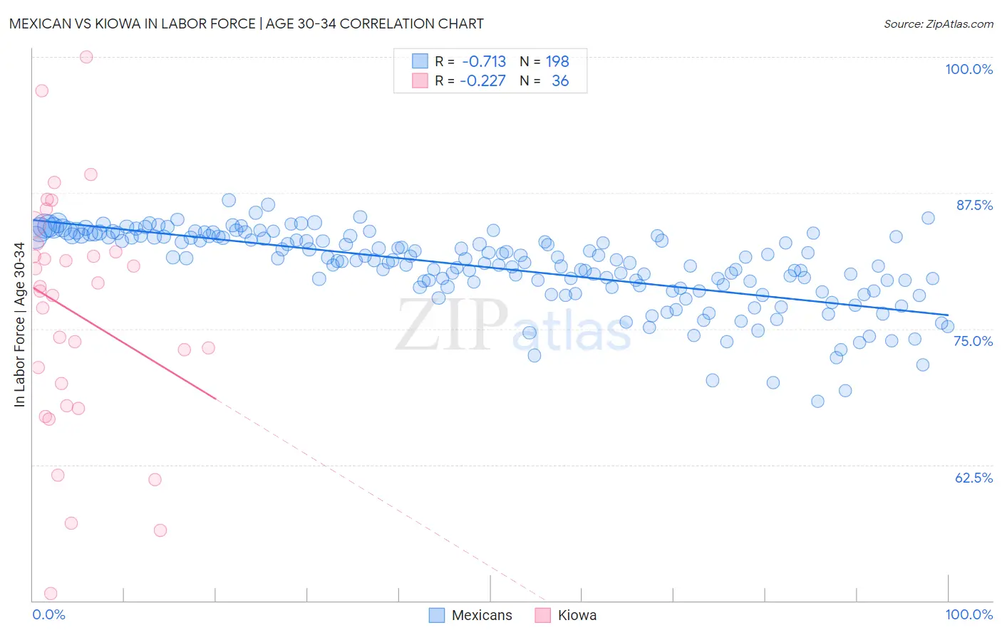Mexican vs Kiowa In Labor Force | Age 30-34
