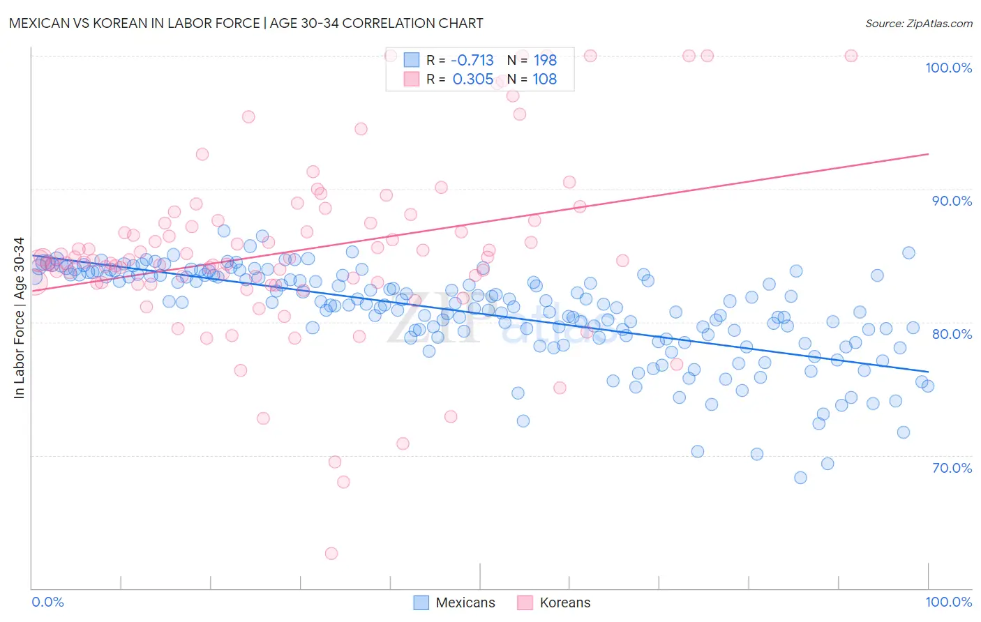 Mexican vs Korean In Labor Force | Age 30-34