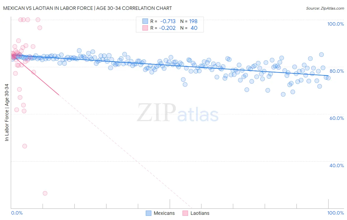 Mexican vs Laotian In Labor Force | Age 30-34