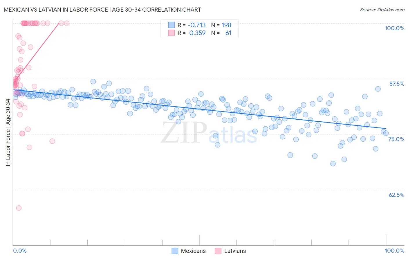 Mexican vs Latvian In Labor Force | Age 30-34