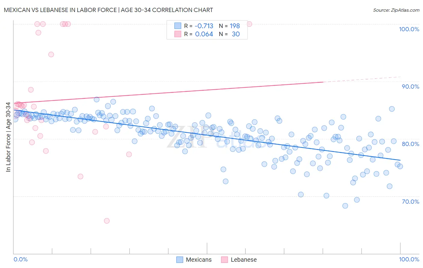 Mexican vs Lebanese In Labor Force | Age 30-34