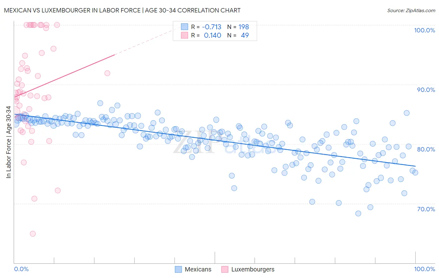 Mexican vs Luxembourger In Labor Force | Age 30-34