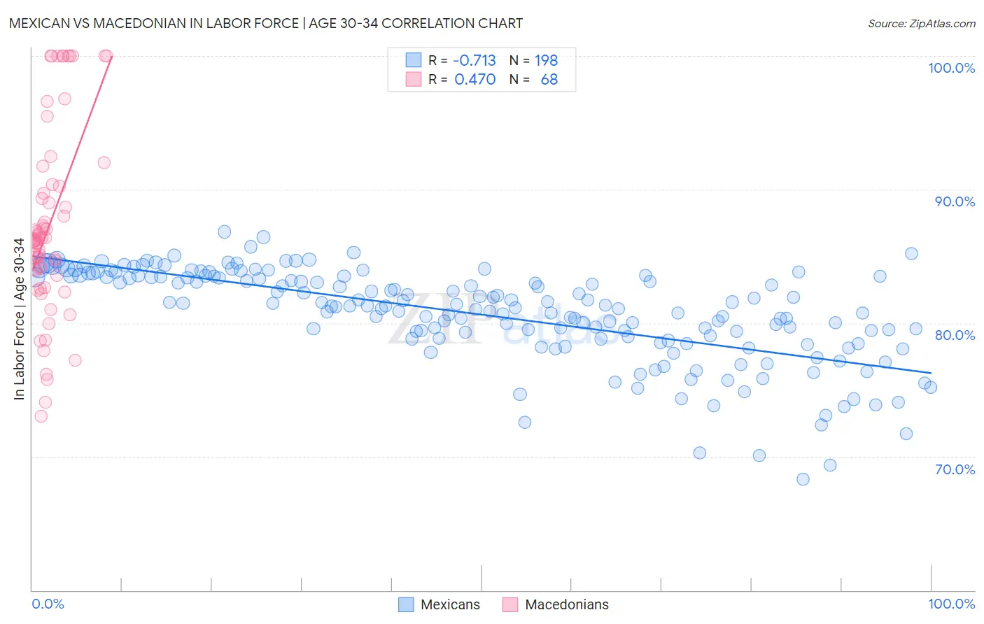 Mexican vs Macedonian In Labor Force | Age 30-34
