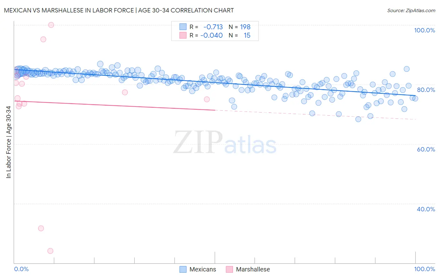 Mexican vs Marshallese In Labor Force | Age 30-34