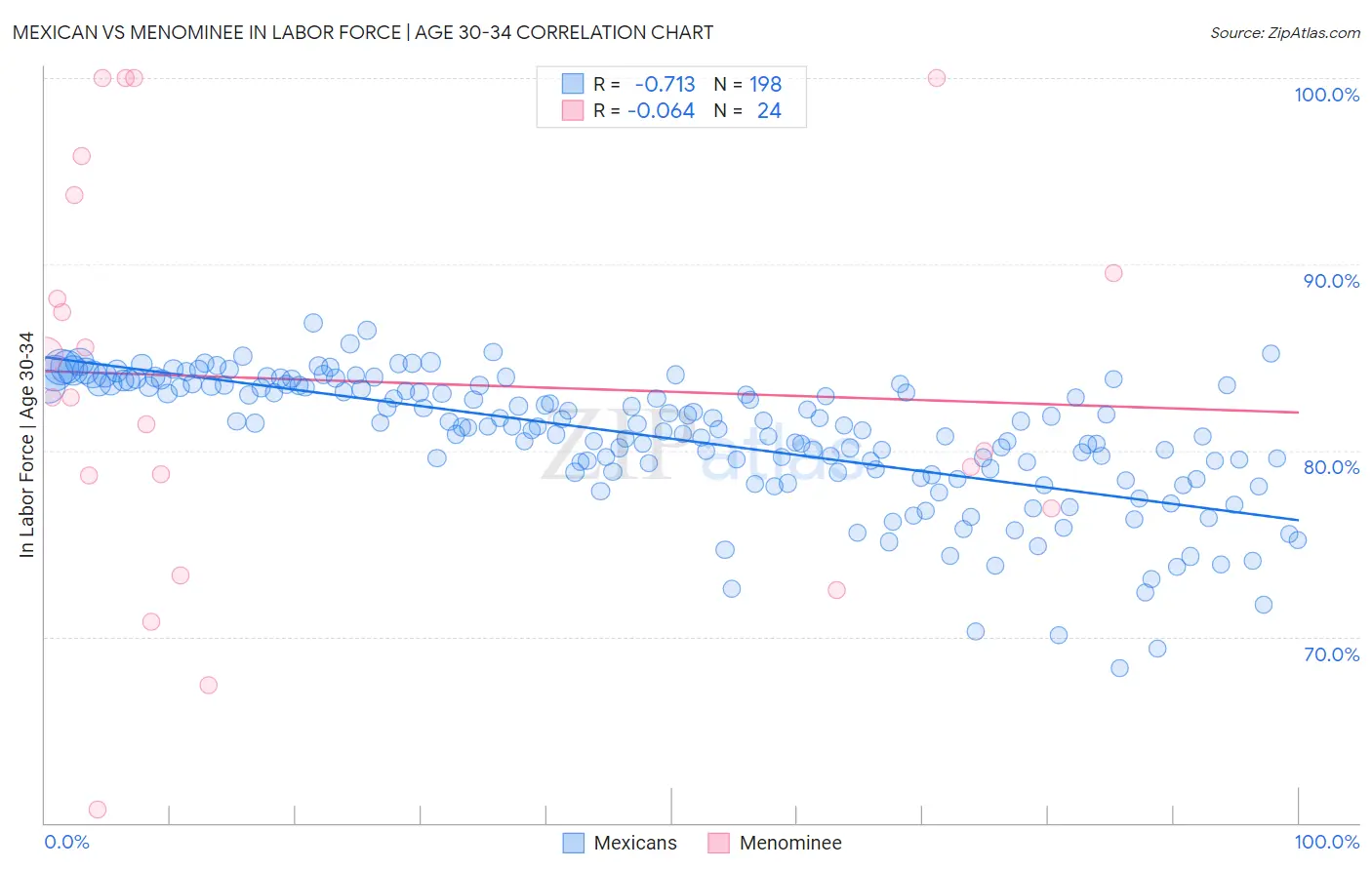 Mexican vs Menominee In Labor Force | Age 30-34