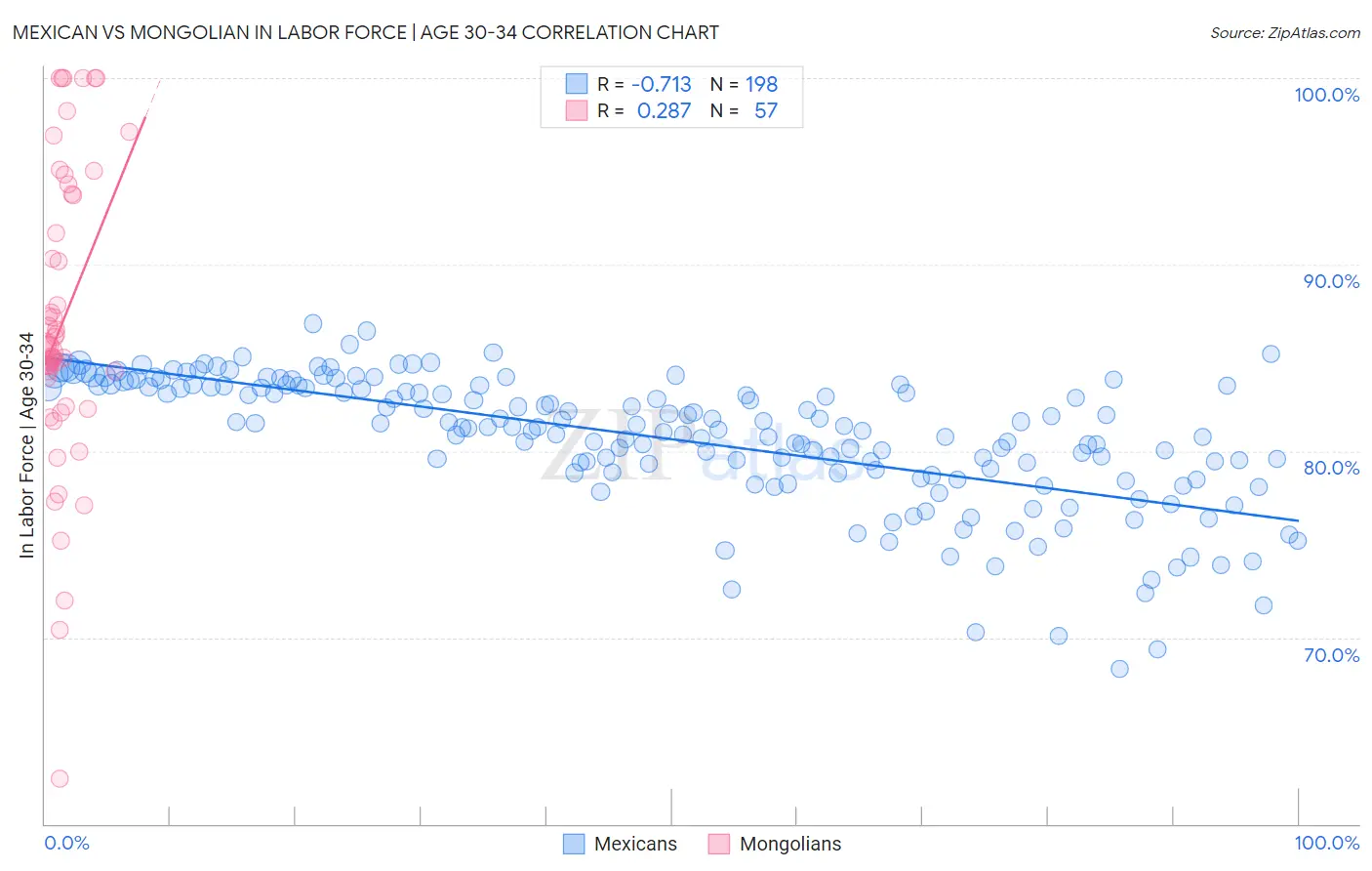 Mexican vs Mongolian In Labor Force | Age 30-34