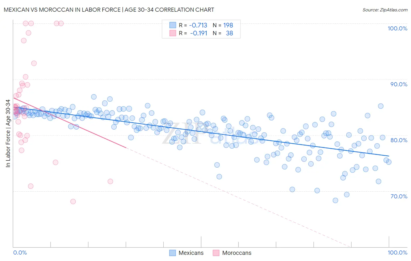 Mexican vs Moroccan In Labor Force | Age 30-34