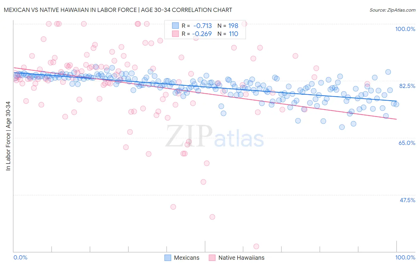 Mexican vs Native Hawaiian In Labor Force | Age 30-34