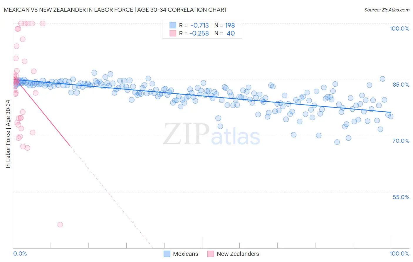 Mexican vs New Zealander In Labor Force | Age 30-34
