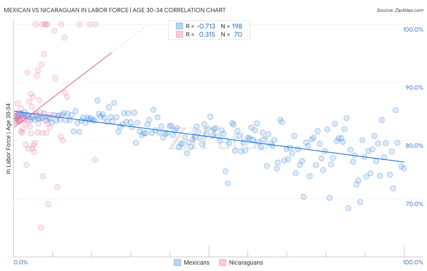 Mexican vs Nicaraguan In Labor Force | Age 30-34