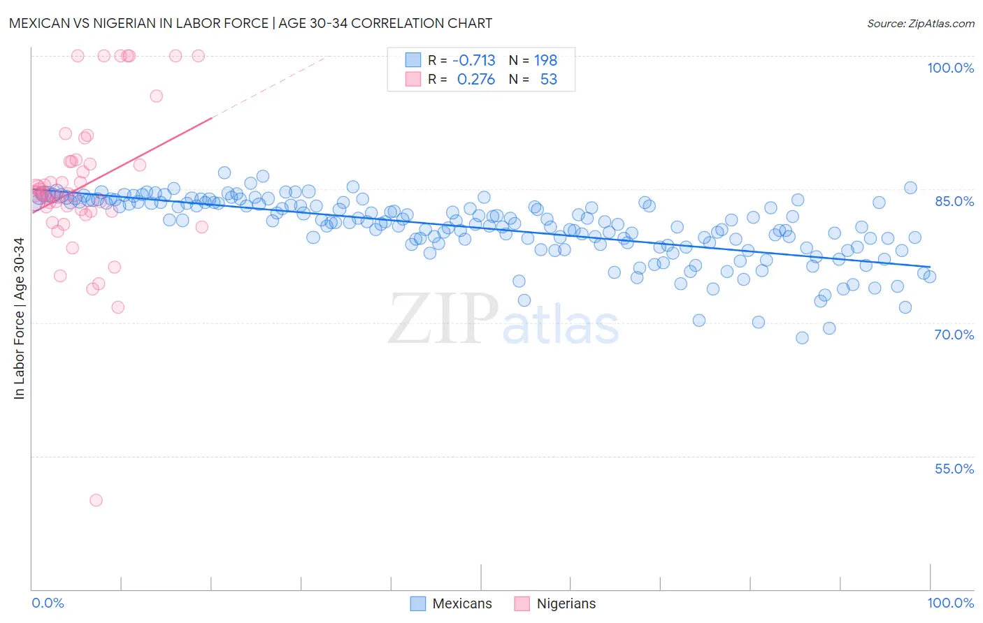 Mexican vs Nigerian In Labor Force | Age 30-34