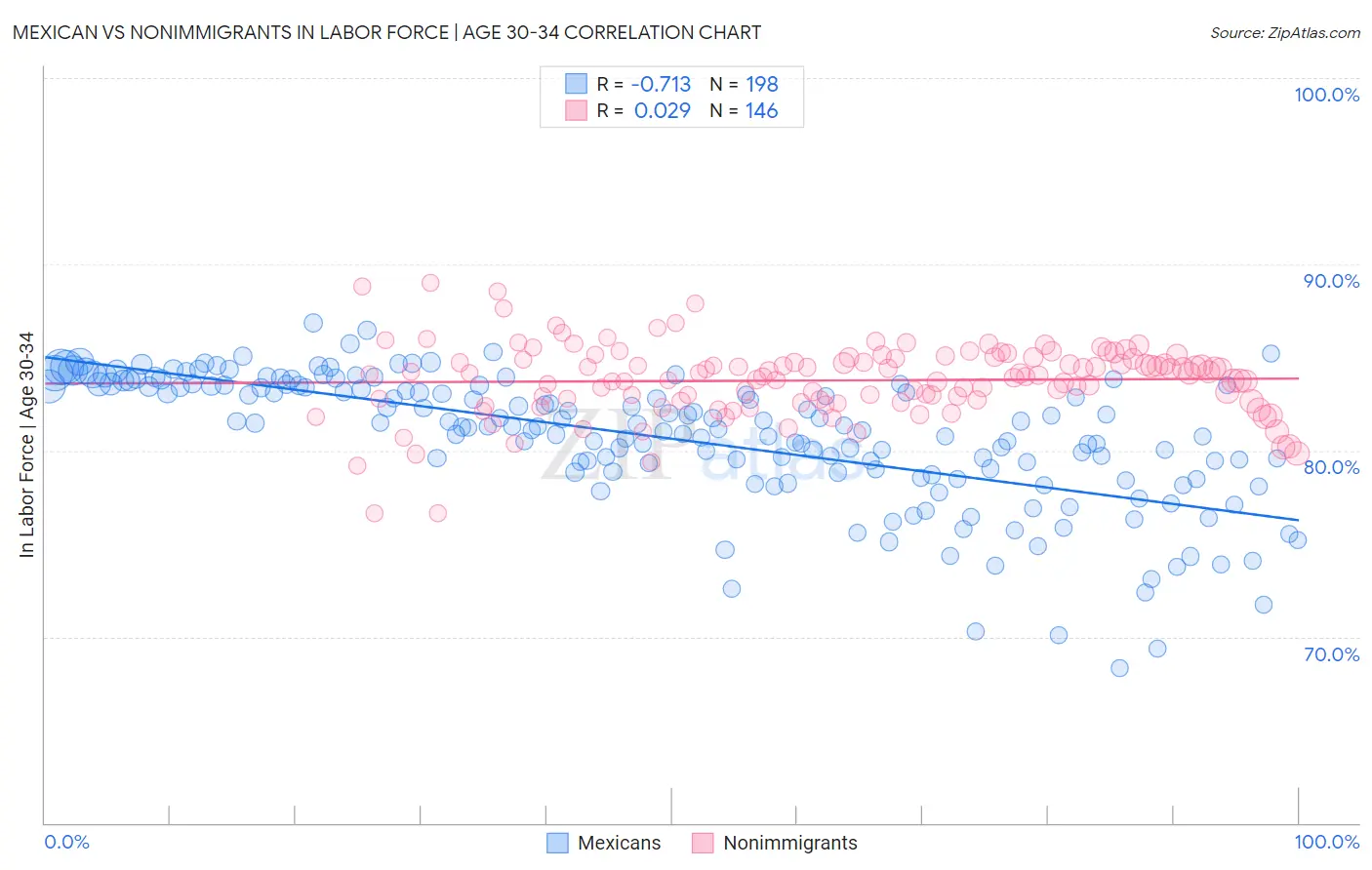 Mexican vs Nonimmigrants In Labor Force | Age 30-34