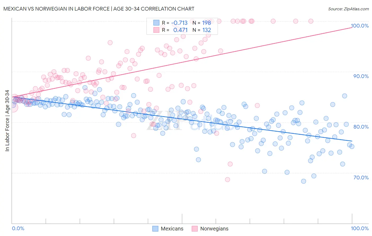 Mexican vs Norwegian In Labor Force | Age 30-34