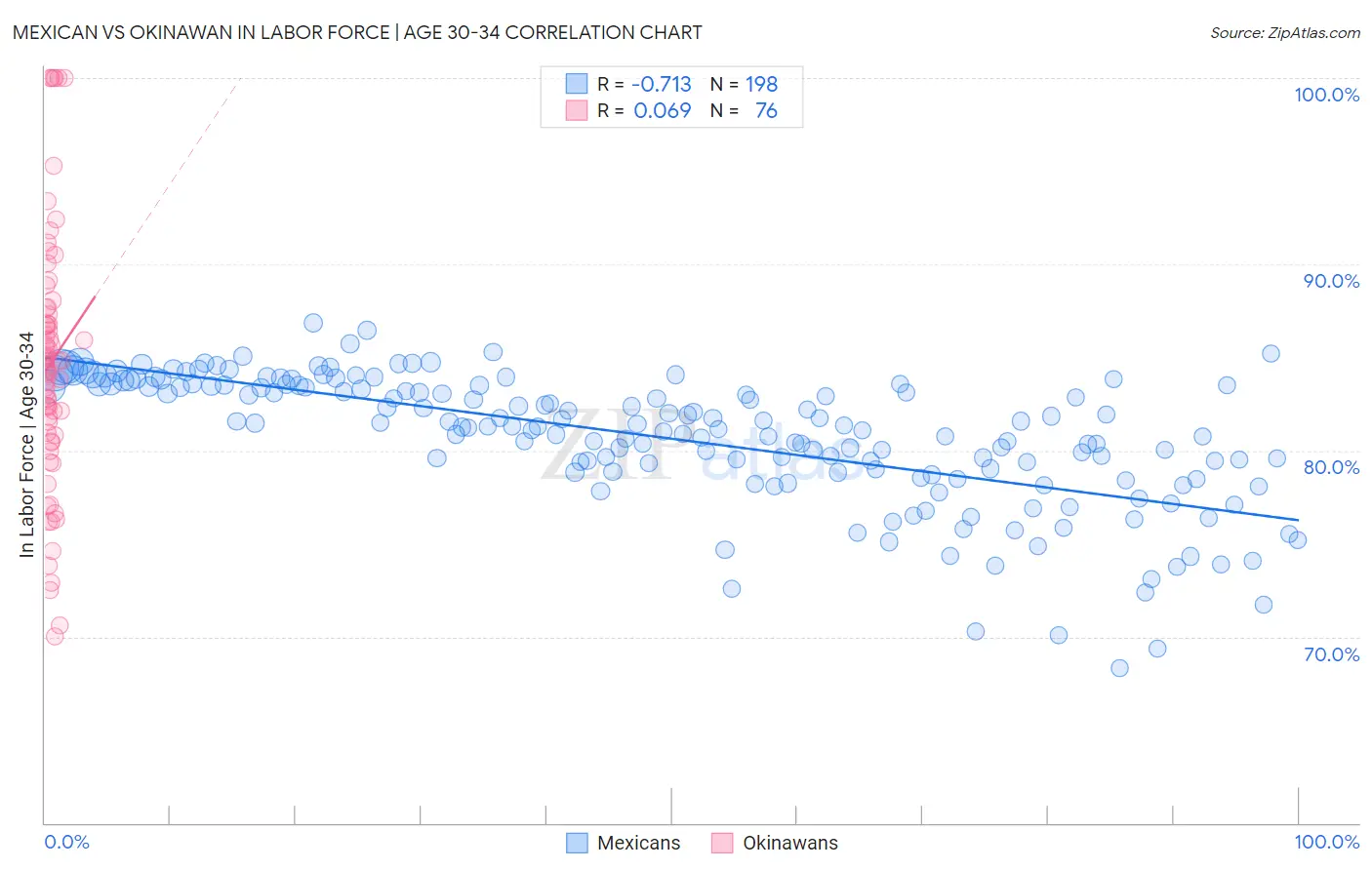 Mexican vs Okinawan In Labor Force | Age 30-34