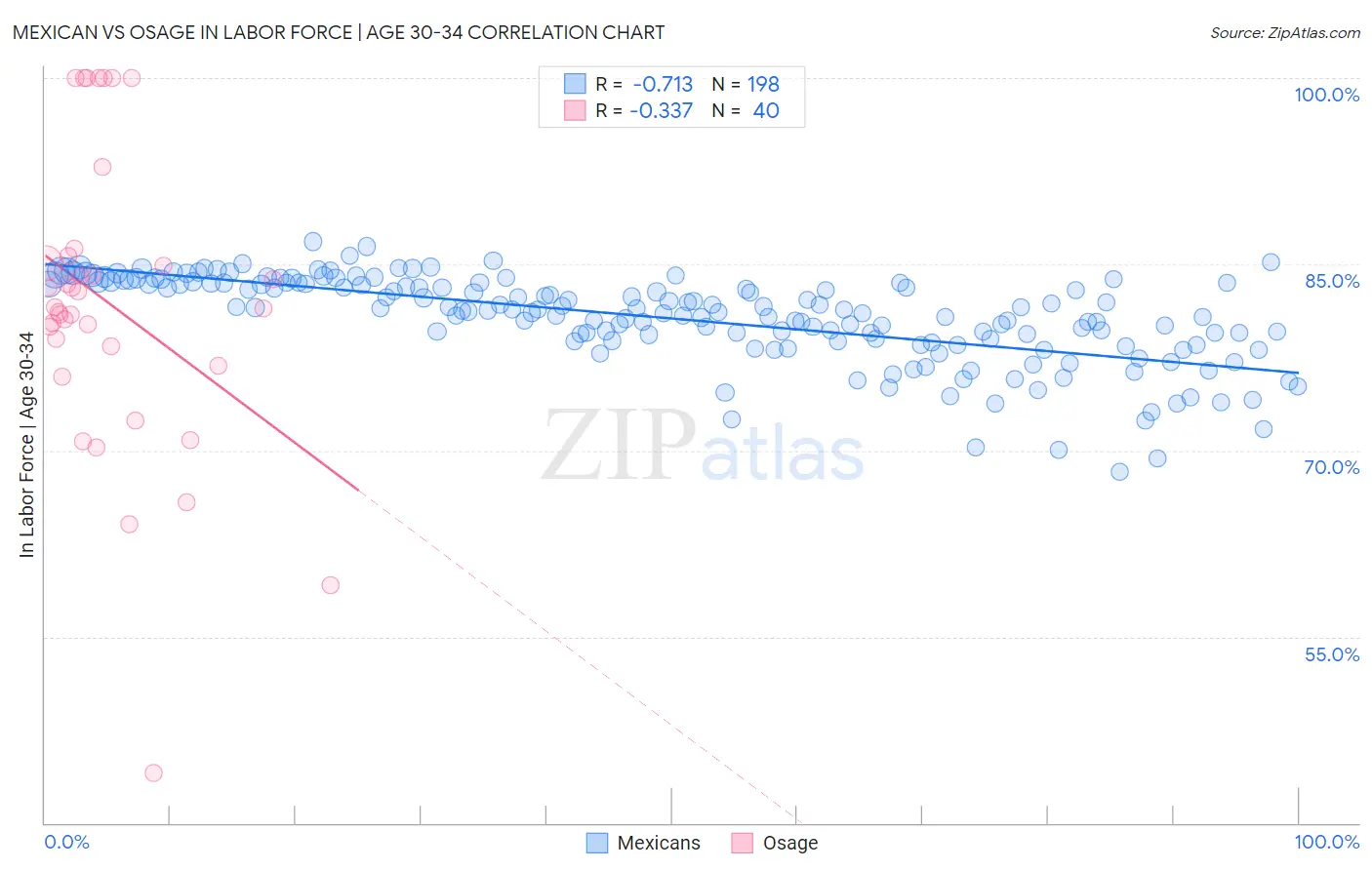 Mexican vs Osage In Labor Force | Age 30-34