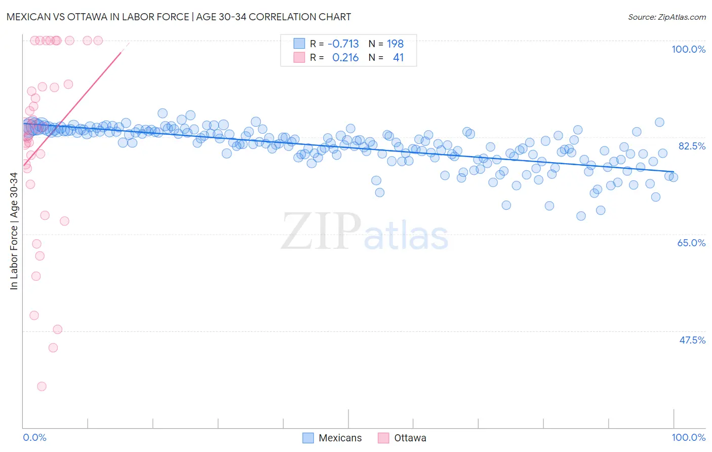 Mexican vs Ottawa In Labor Force | Age 30-34