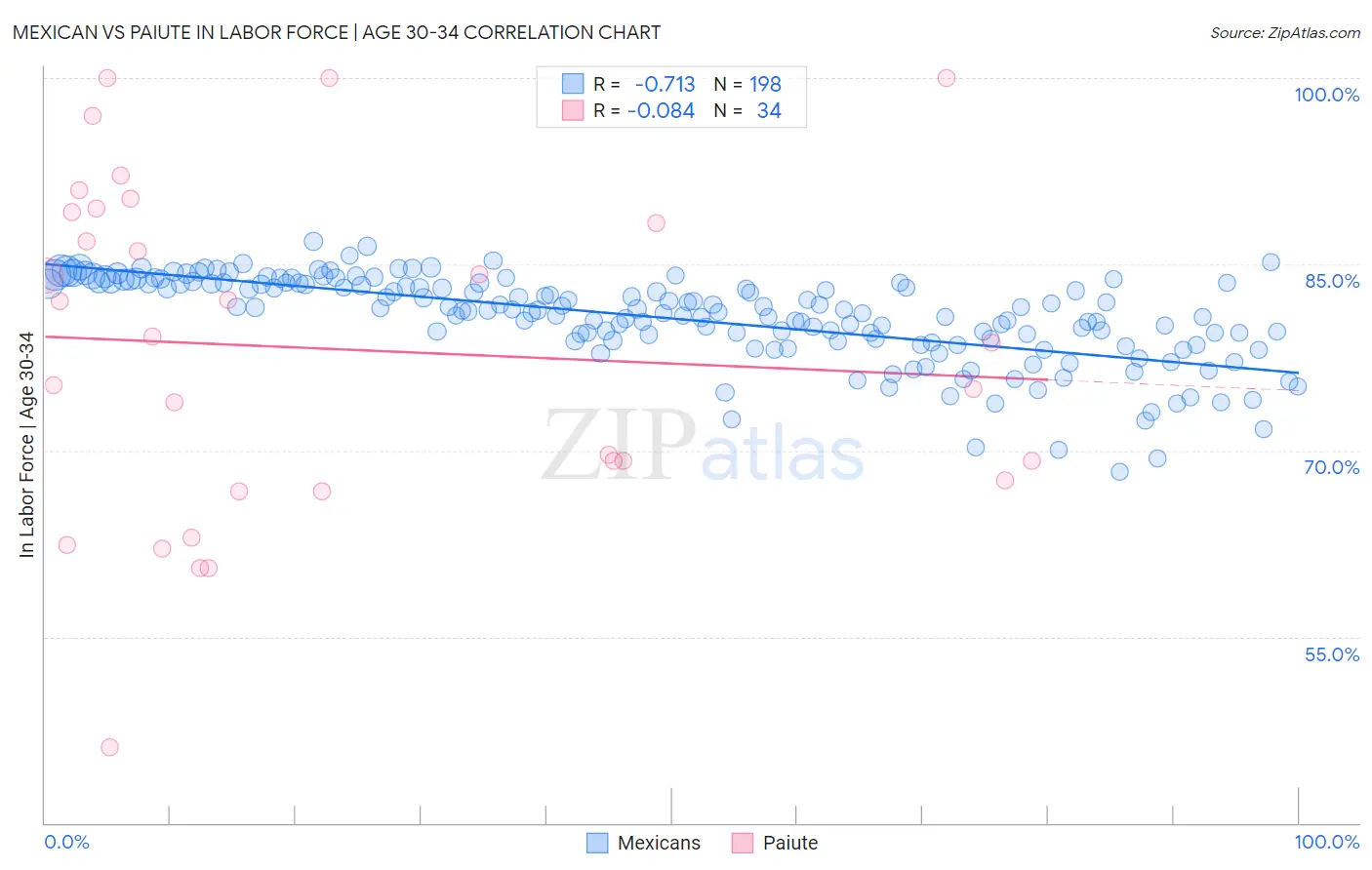 Mexican vs Paiute In Labor Force | Age 30-34
