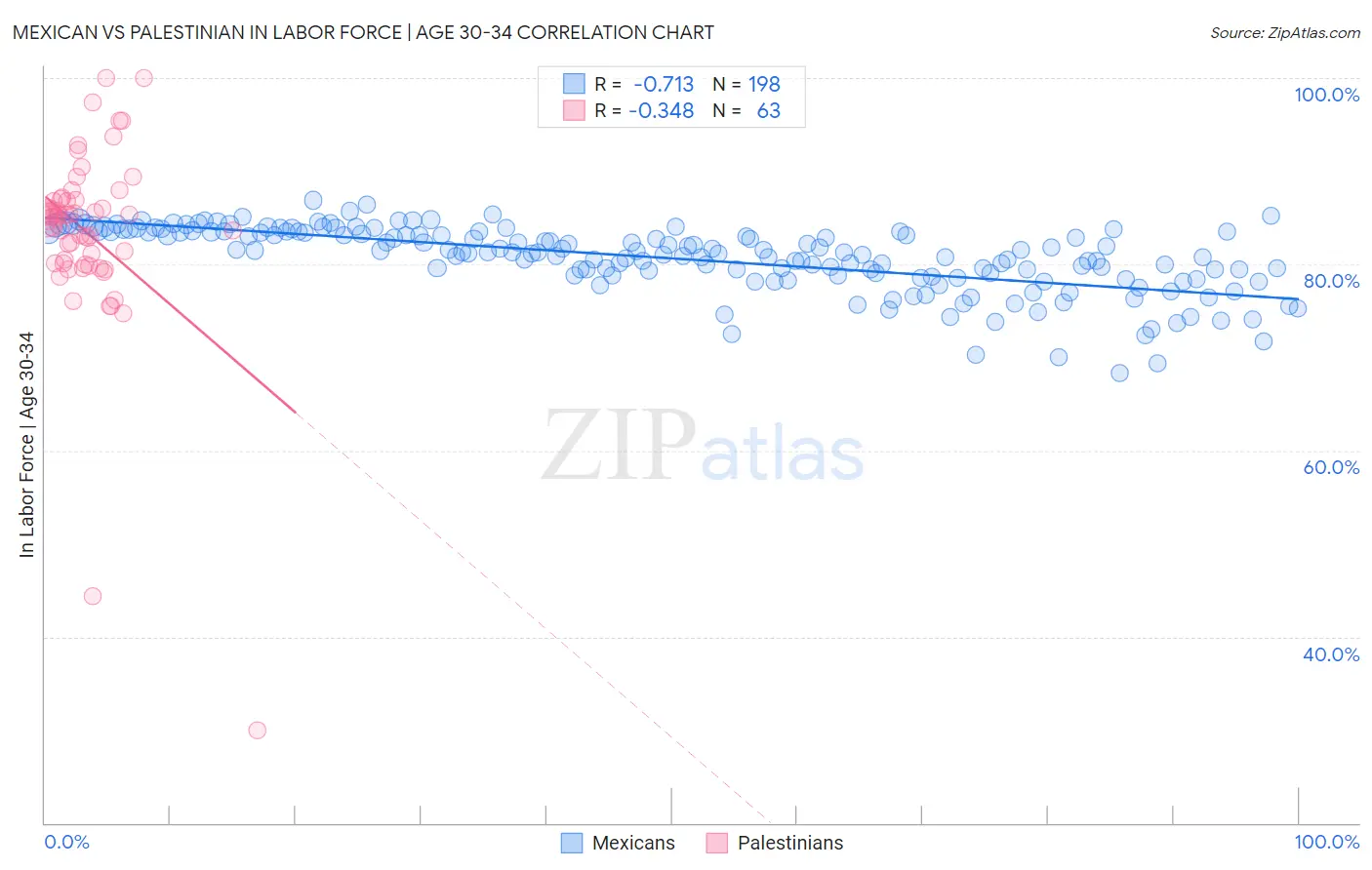 Mexican vs Palestinian In Labor Force | Age 30-34