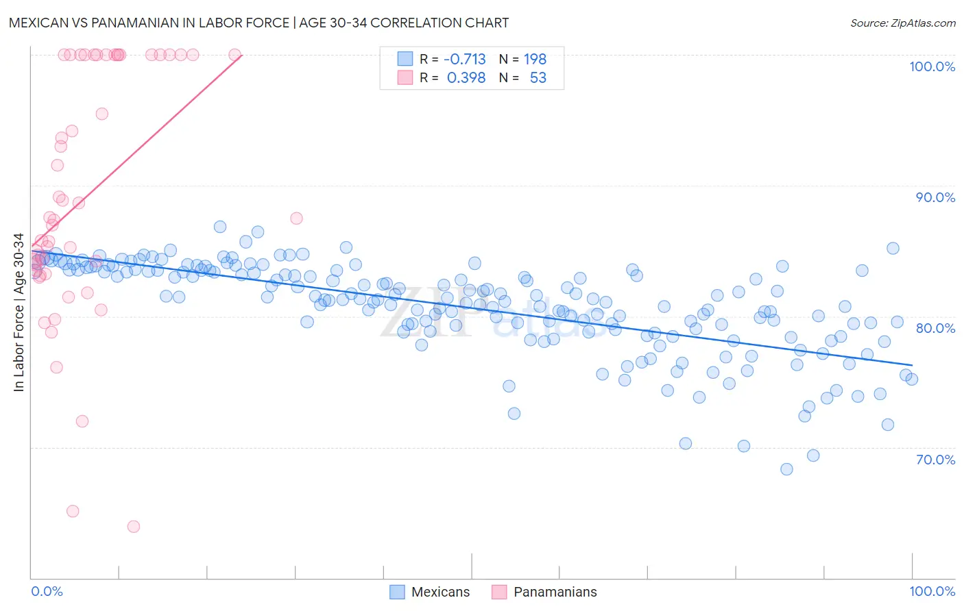 Mexican vs Panamanian In Labor Force | Age 30-34