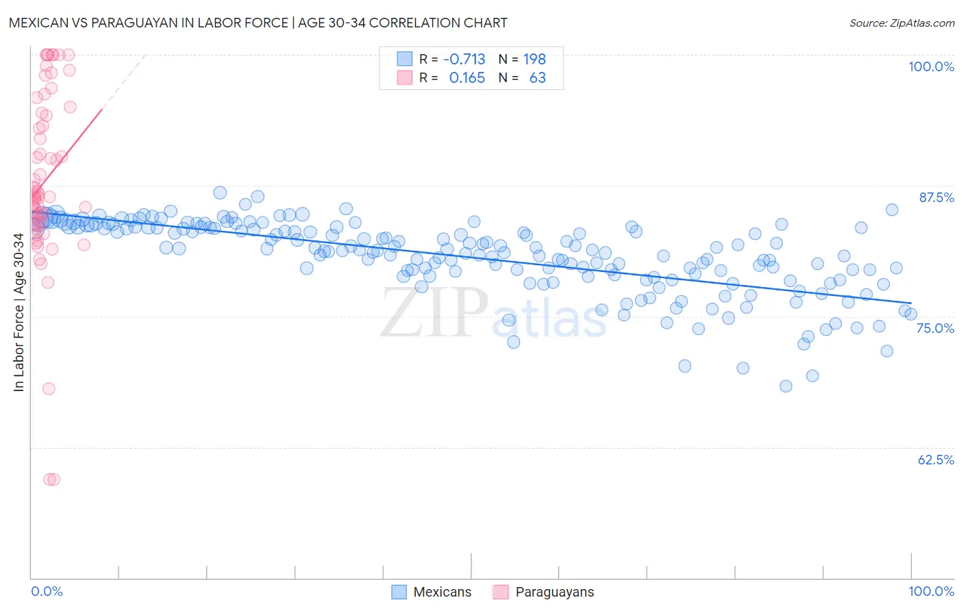 Mexican vs Paraguayan In Labor Force | Age 30-34