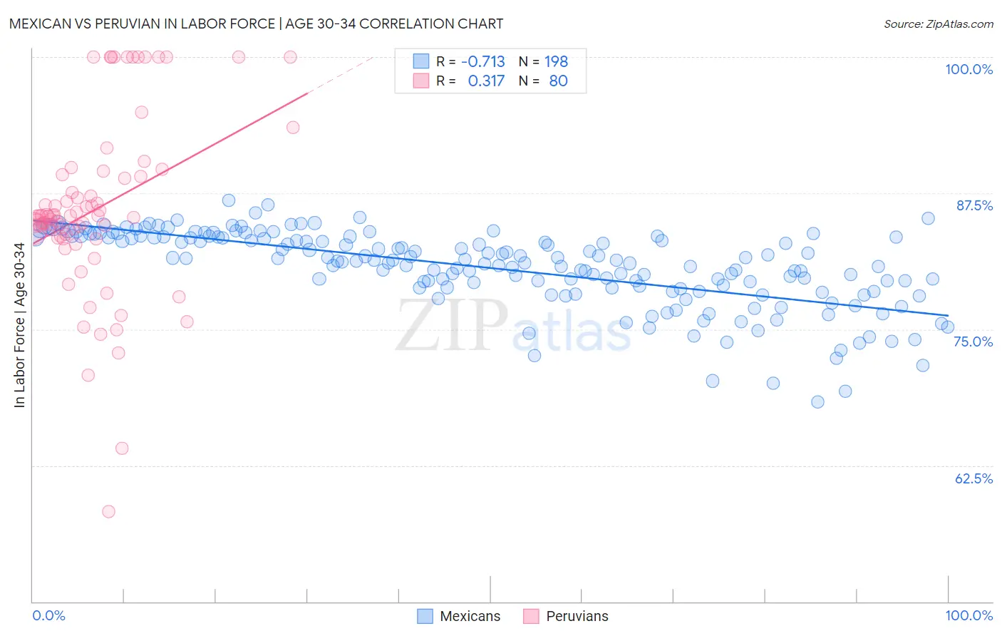 Mexican vs Peruvian In Labor Force | Age 30-34