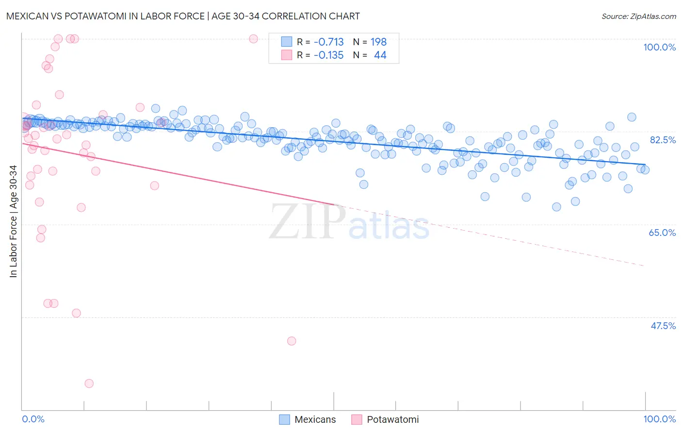 Mexican vs Potawatomi In Labor Force | Age 30-34