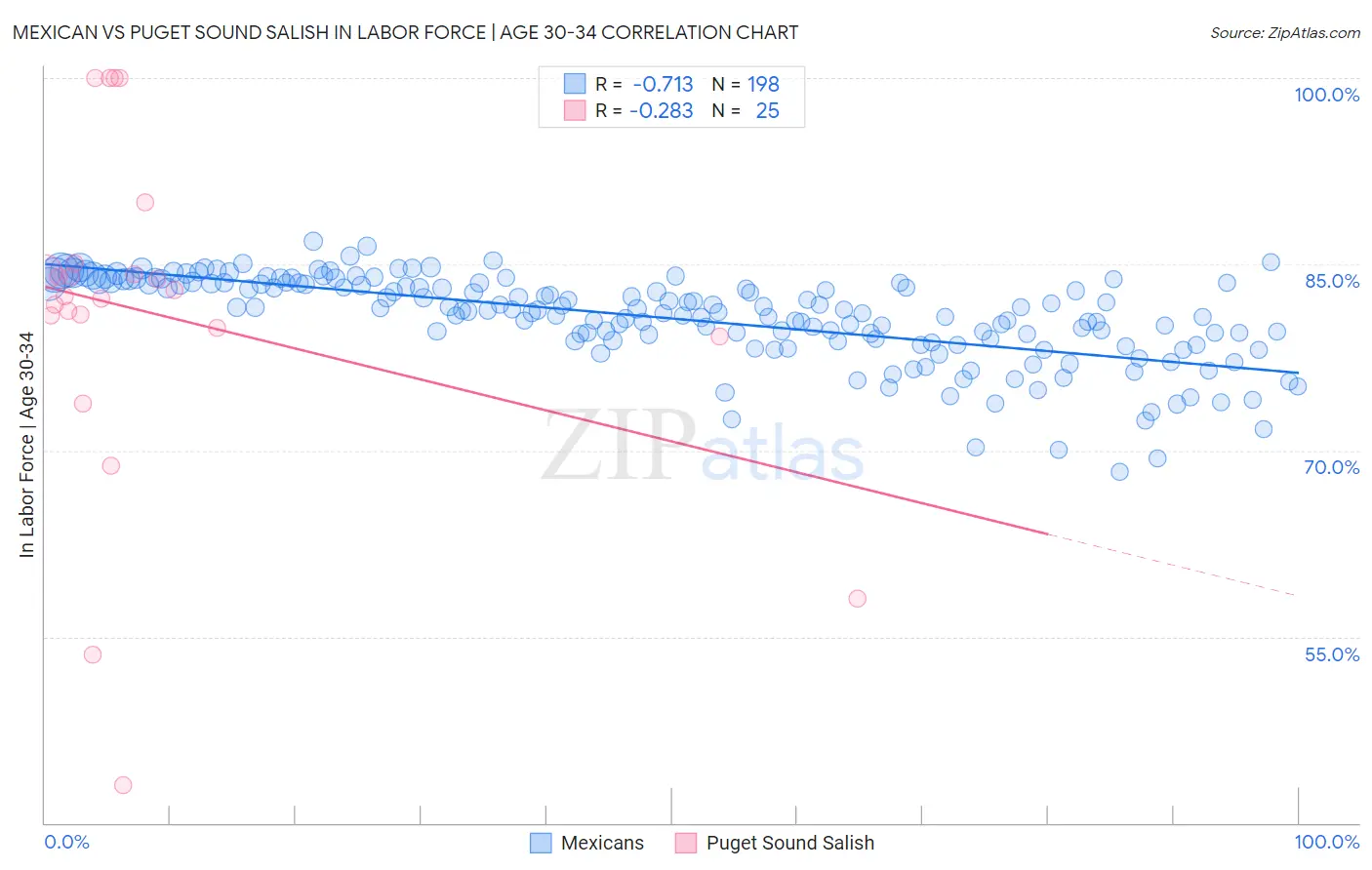 Mexican vs Puget Sound Salish In Labor Force | Age 30-34