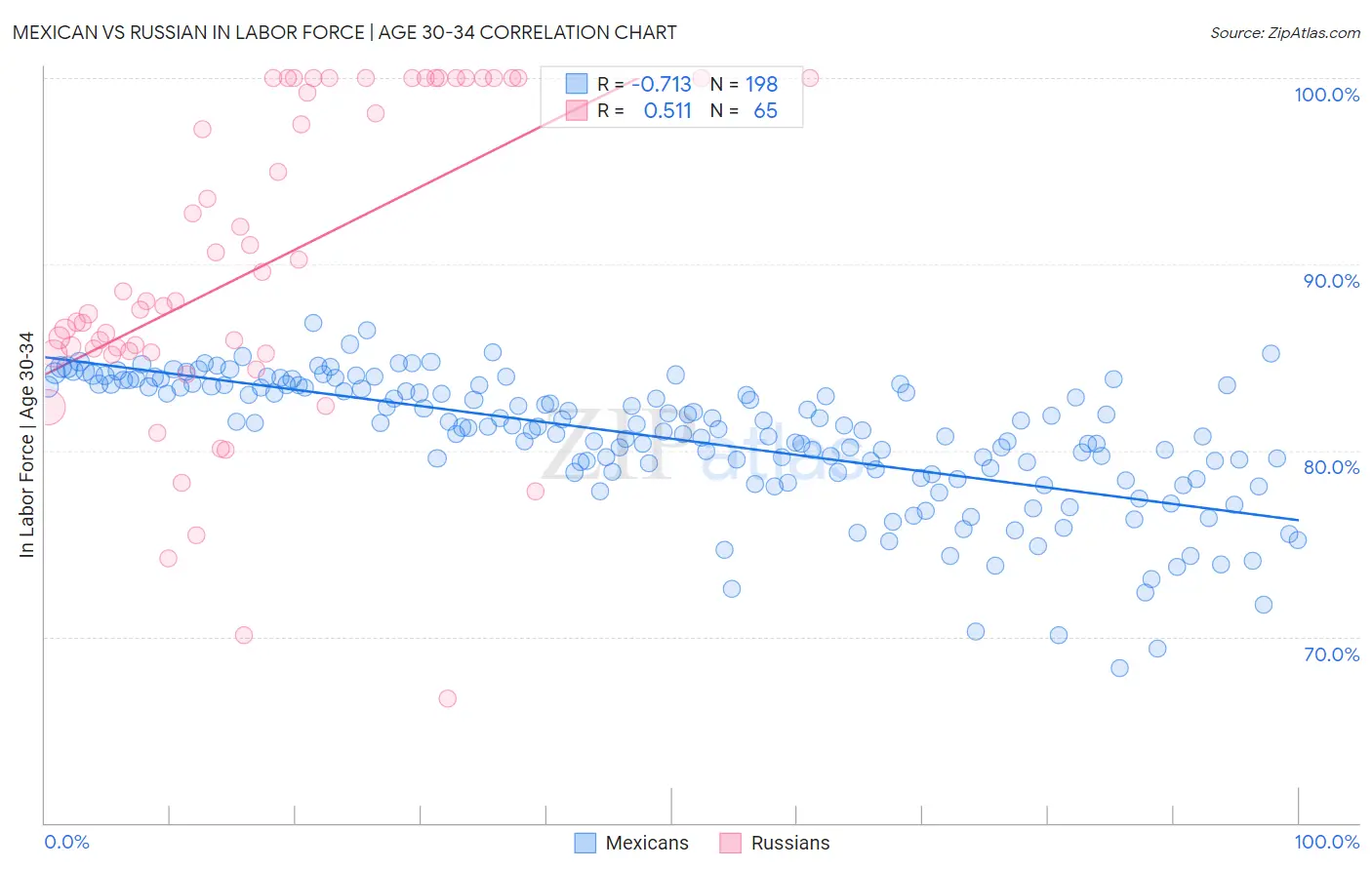 Mexican vs Russian In Labor Force | Age 30-34