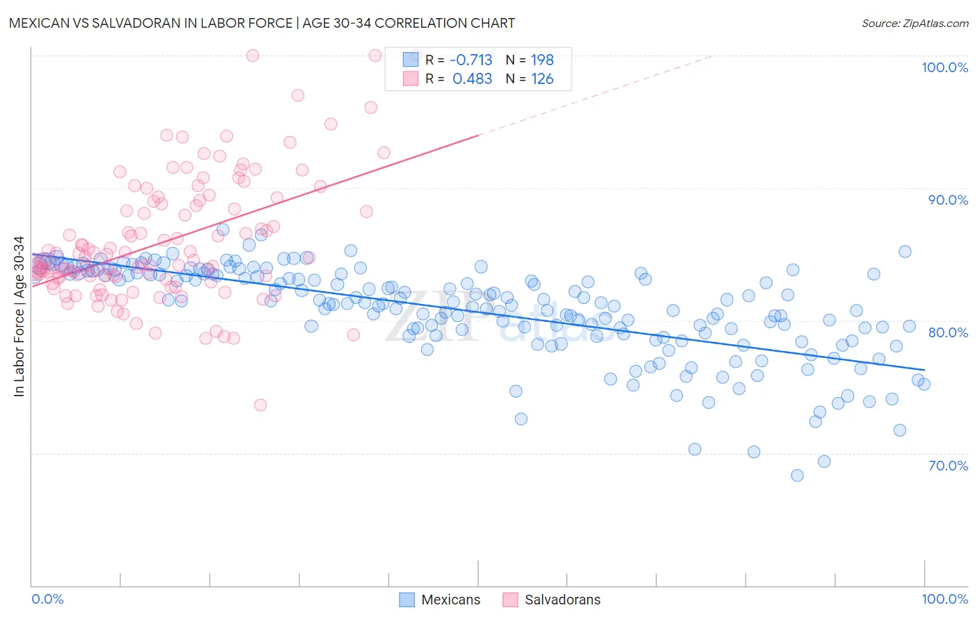 Mexican vs Salvadoran In Labor Force | Age 30-34