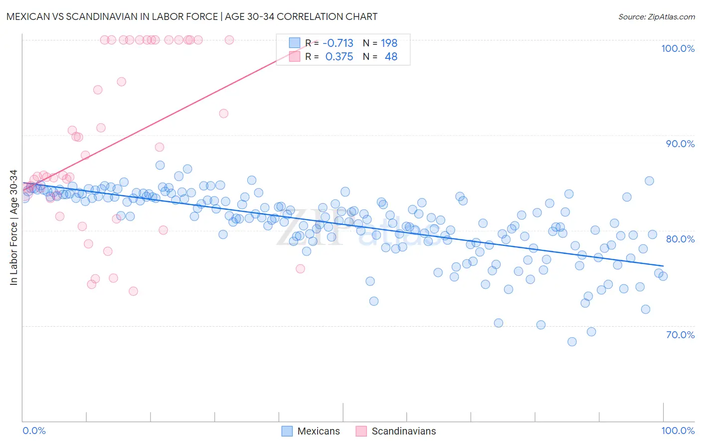 Mexican vs Scandinavian In Labor Force | Age 30-34