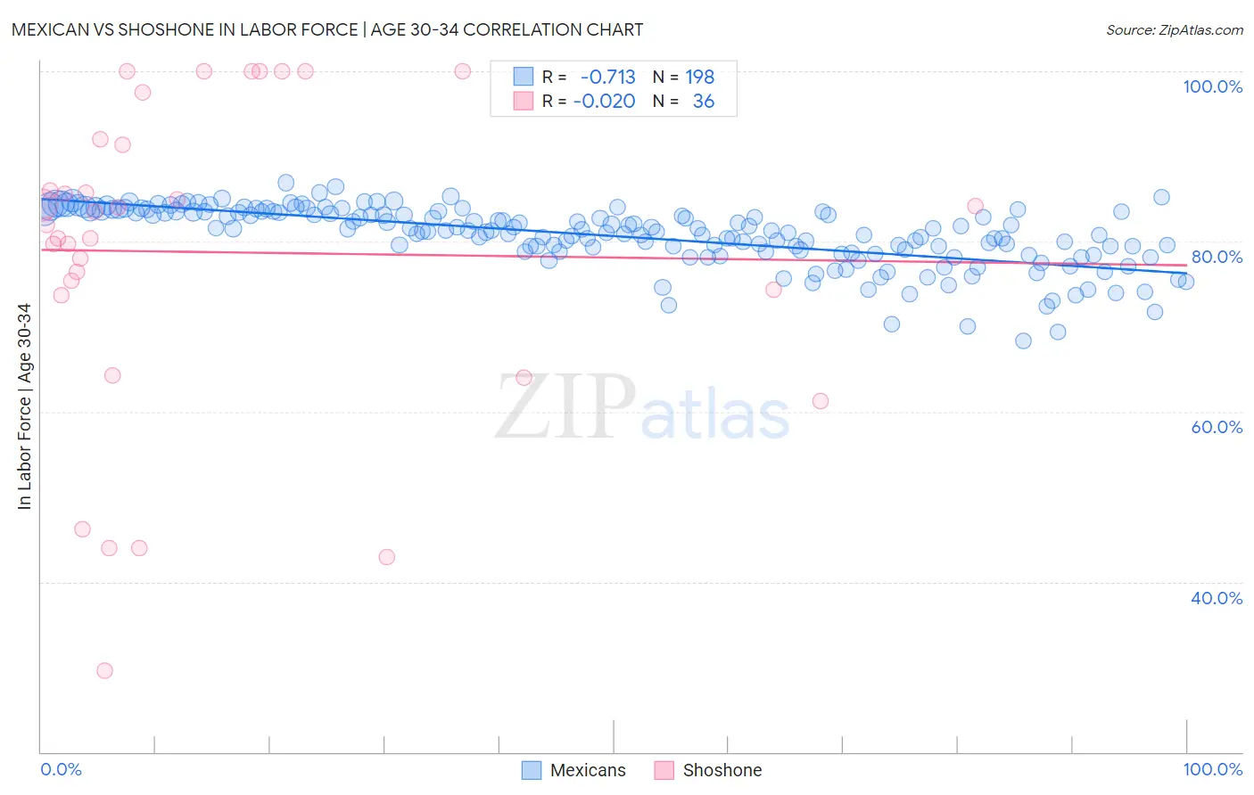 Mexican vs Shoshone In Labor Force | Age 30-34