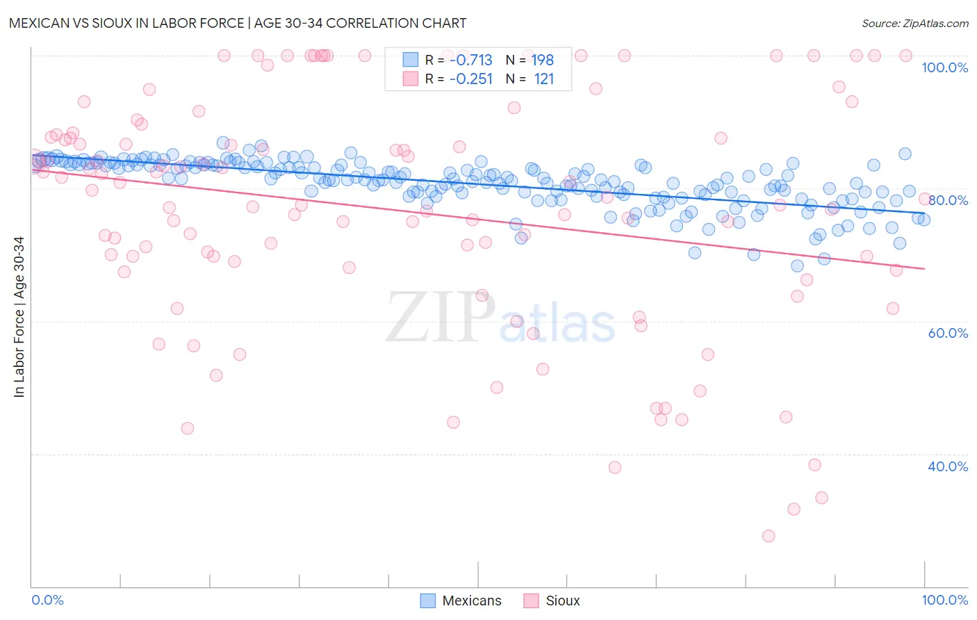 Mexican vs Sioux In Labor Force | Age 30-34