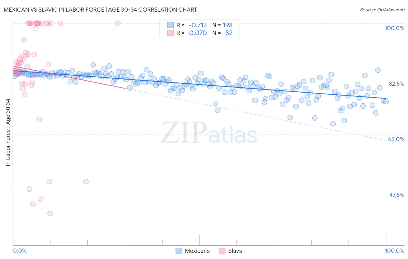 Mexican vs Slavic In Labor Force | Age 30-34