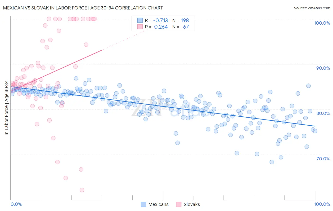 Mexican vs Slovak In Labor Force | Age 30-34