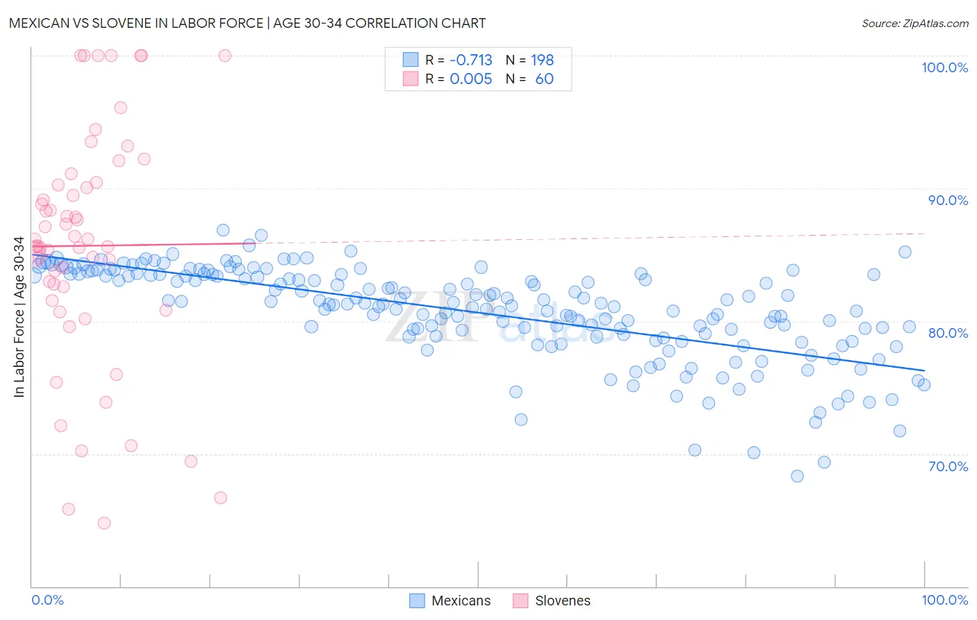 Mexican vs Slovene In Labor Force | Age 30-34