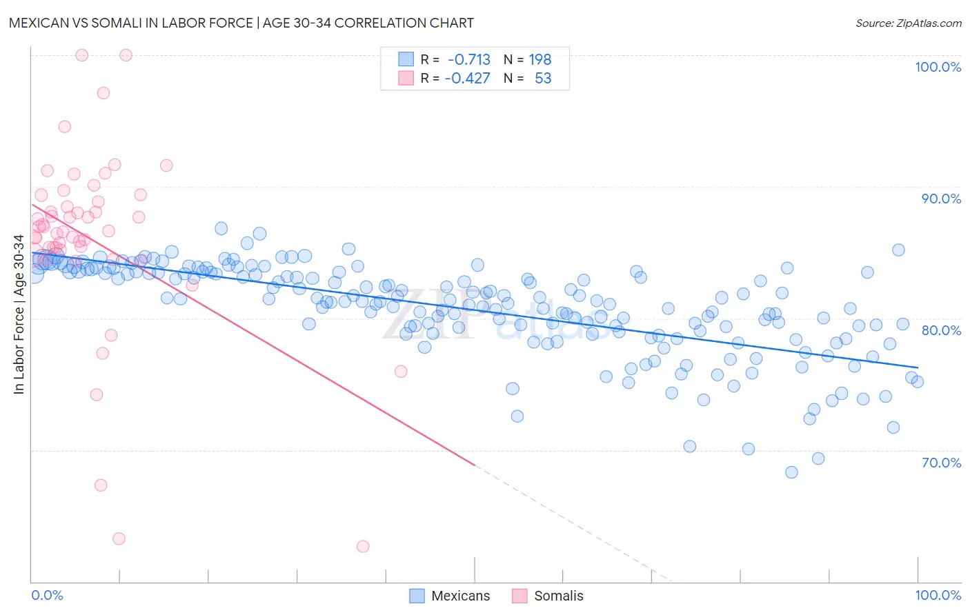 Mexican vs Somali In Labor Force | Age 30-34