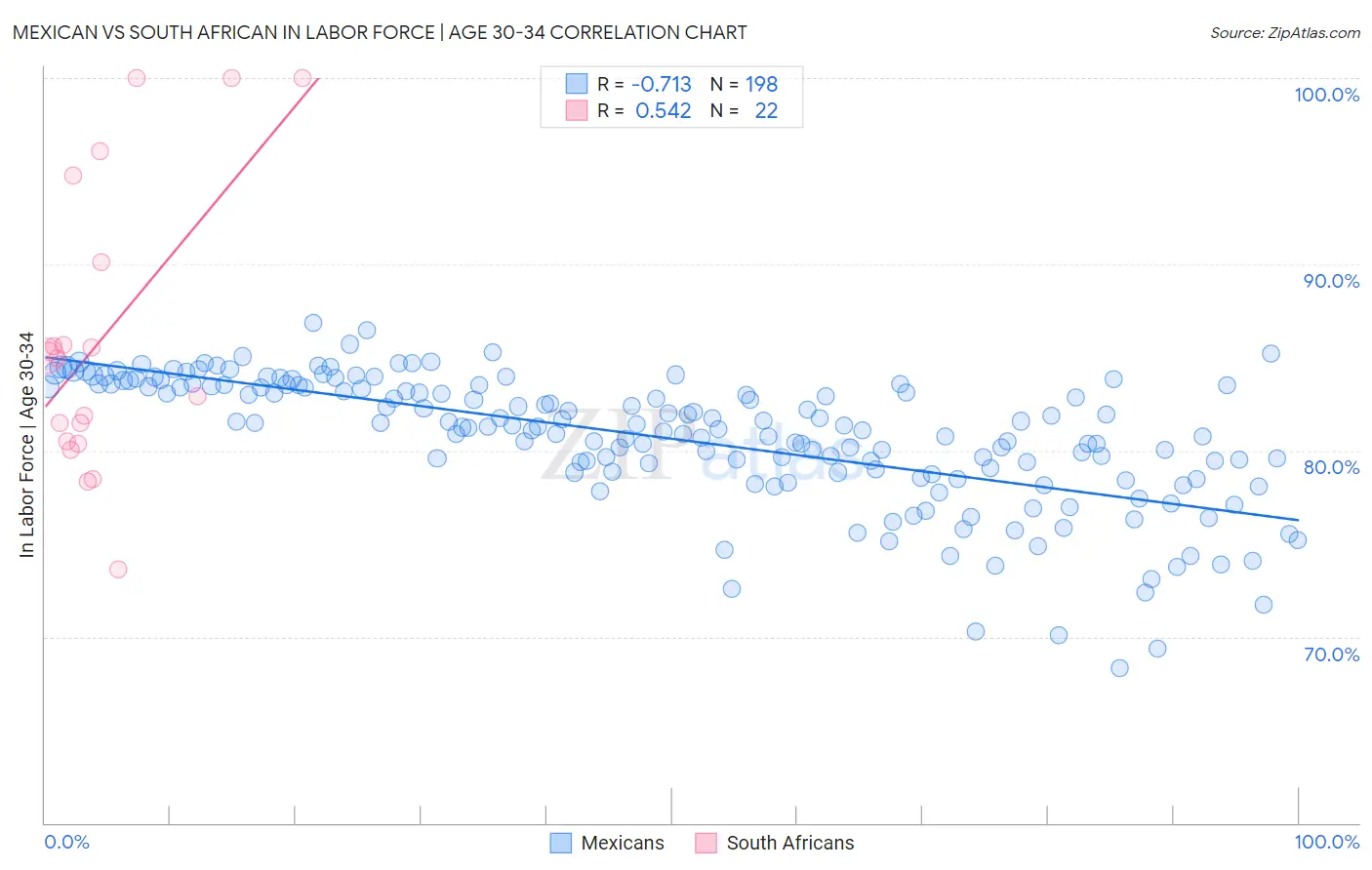 Mexican vs South African In Labor Force | Age 30-34