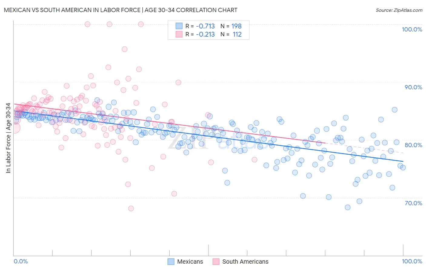 Mexican vs South American In Labor Force | Age 30-34