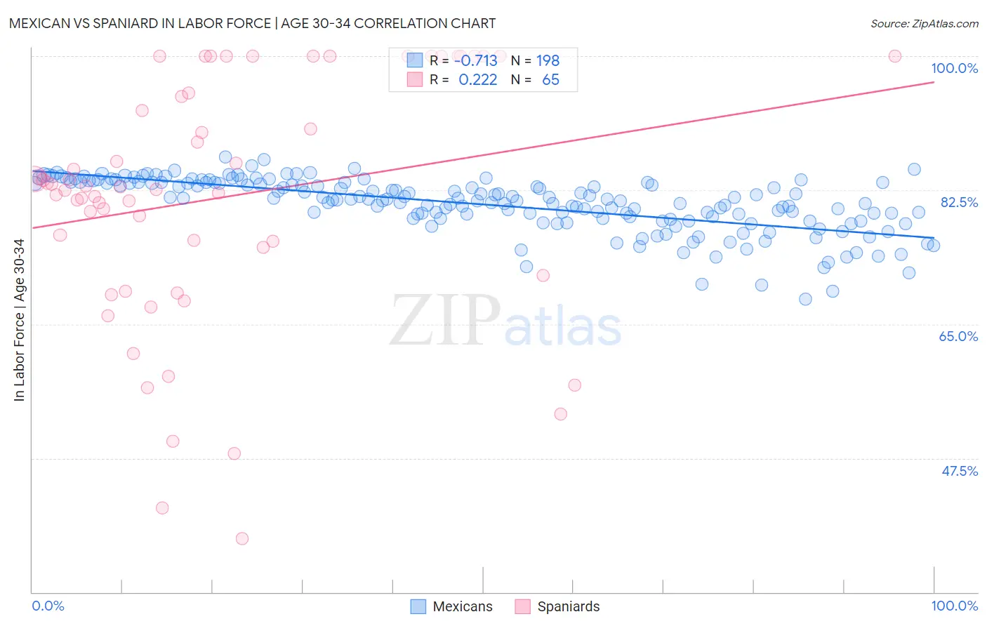 Mexican vs Spaniard In Labor Force | Age 30-34