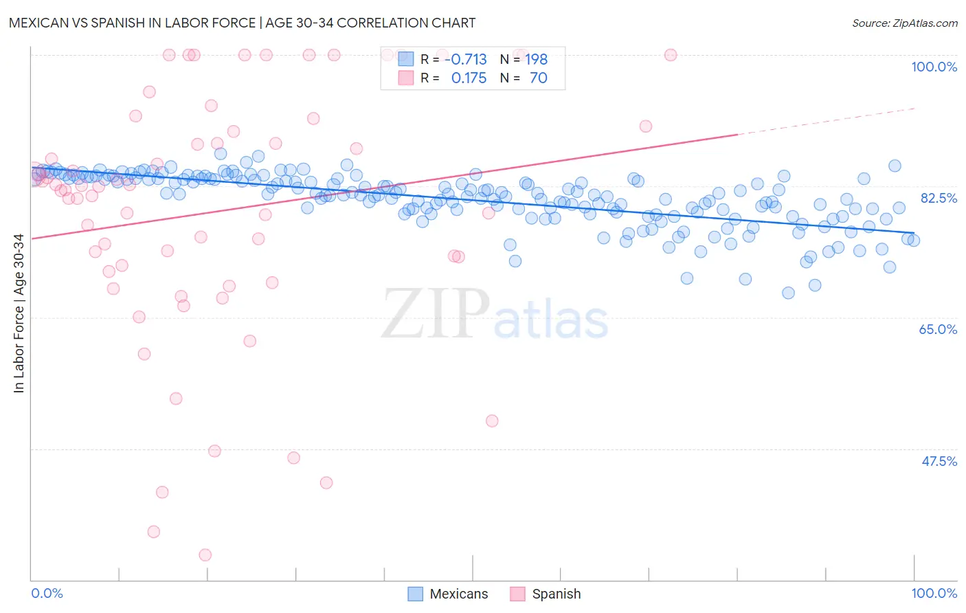 Mexican vs Spanish In Labor Force | Age 30-34