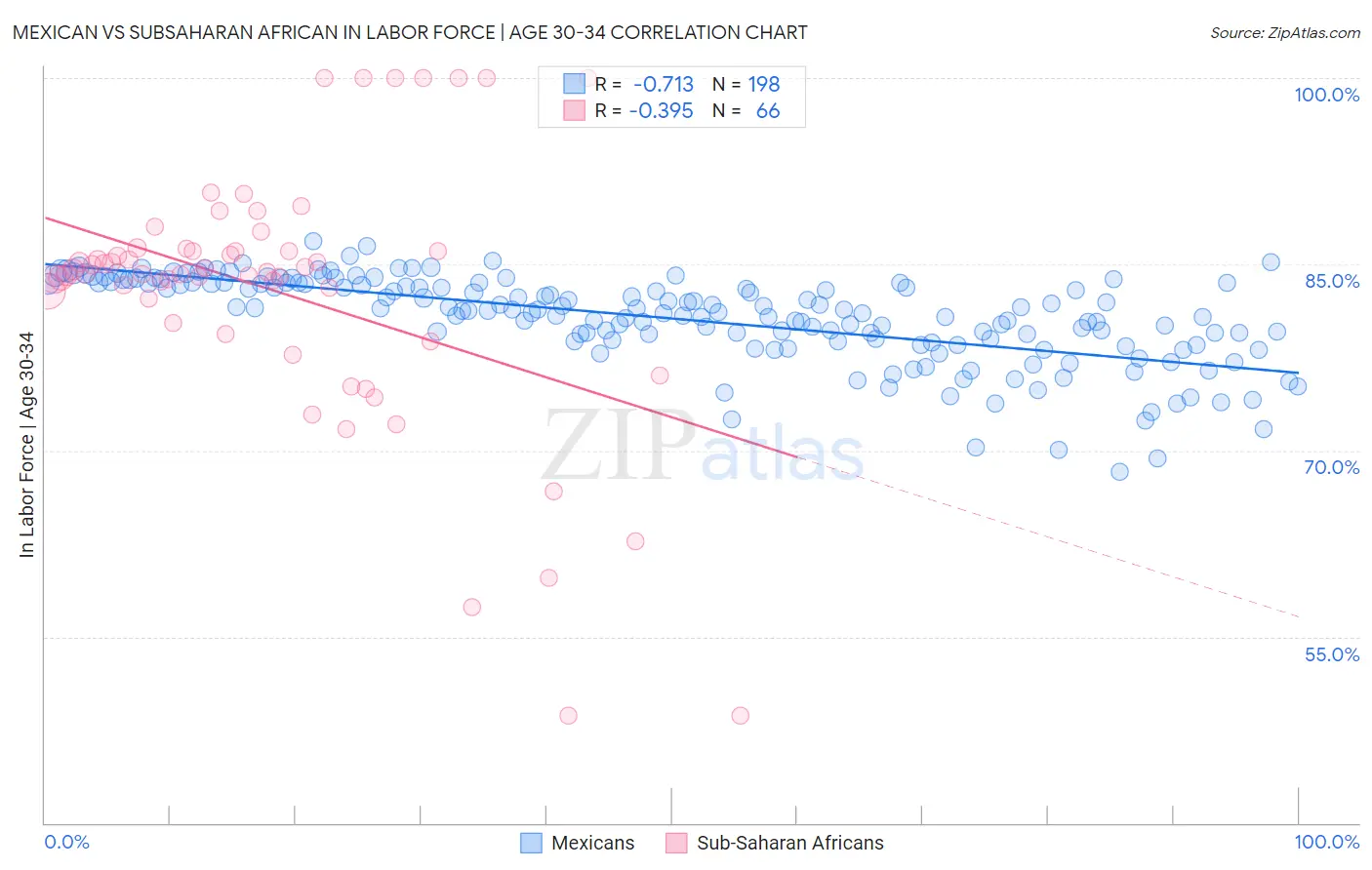 Mexican vs Subsaharan African In Labor Force | Age 30-34