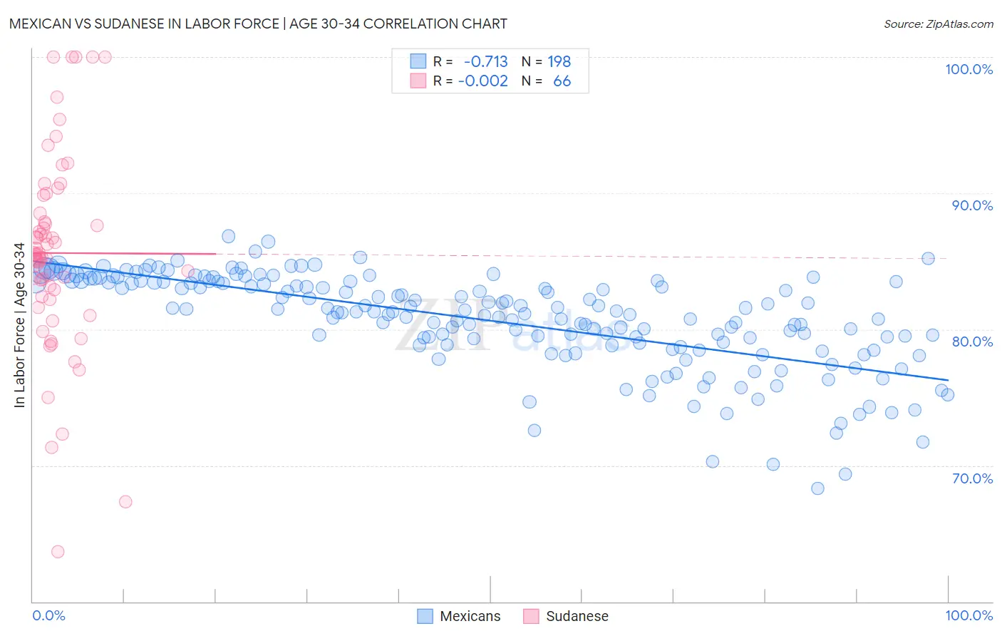 Mexican vs Sudanese In Labor Force | Age 30-34