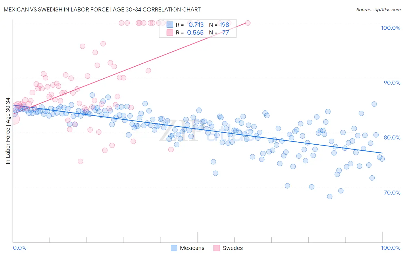 Mexican vs Swedish In Labor Force | Age 30-34