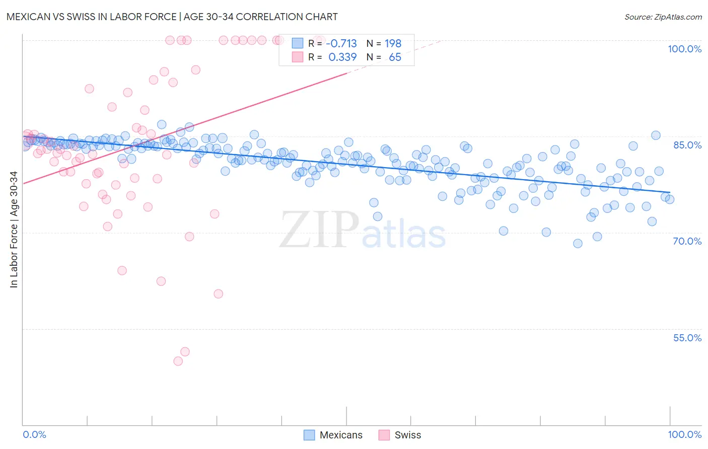 Mexican vs Swiss In Labor Force | Age 30-34
