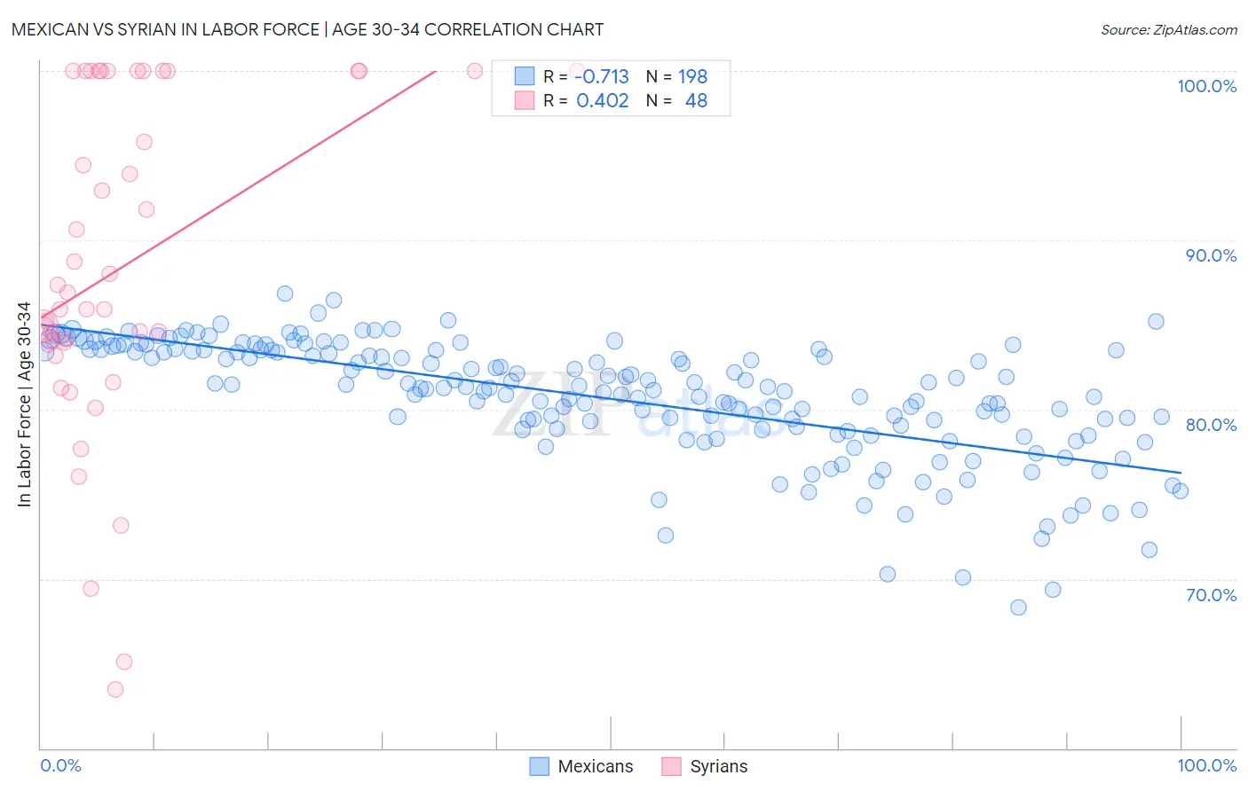 Mexican vs Syrian In Labor Force | Age 30-34